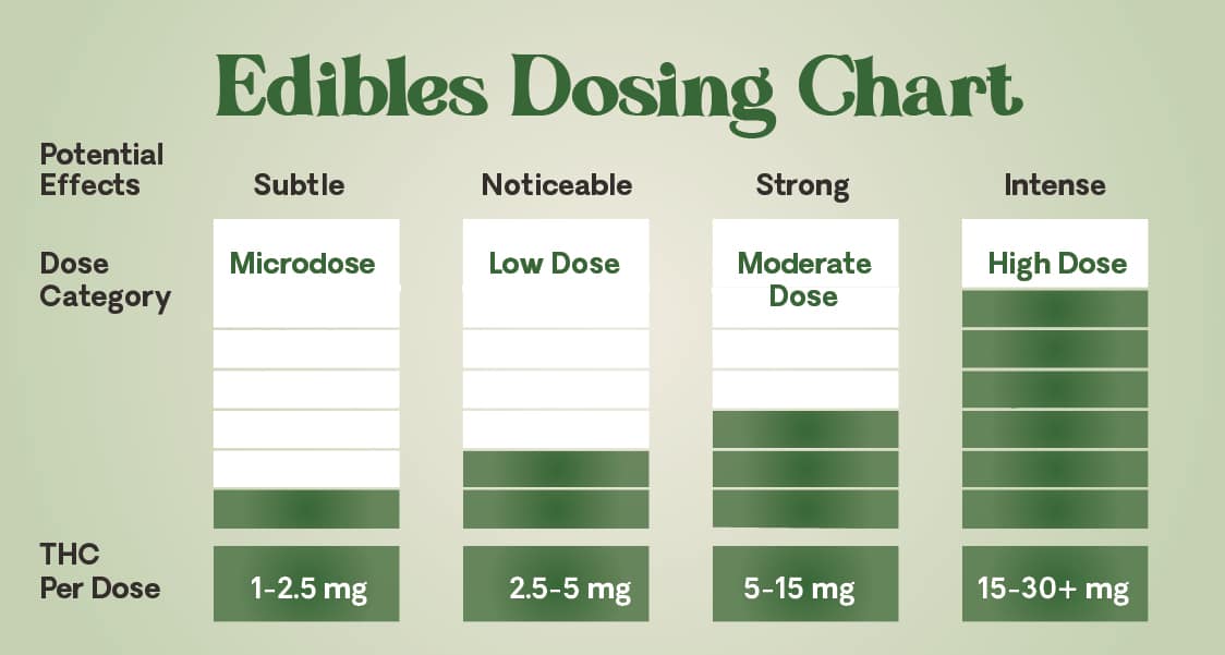 chart showing thc dosages and their corresponding effects